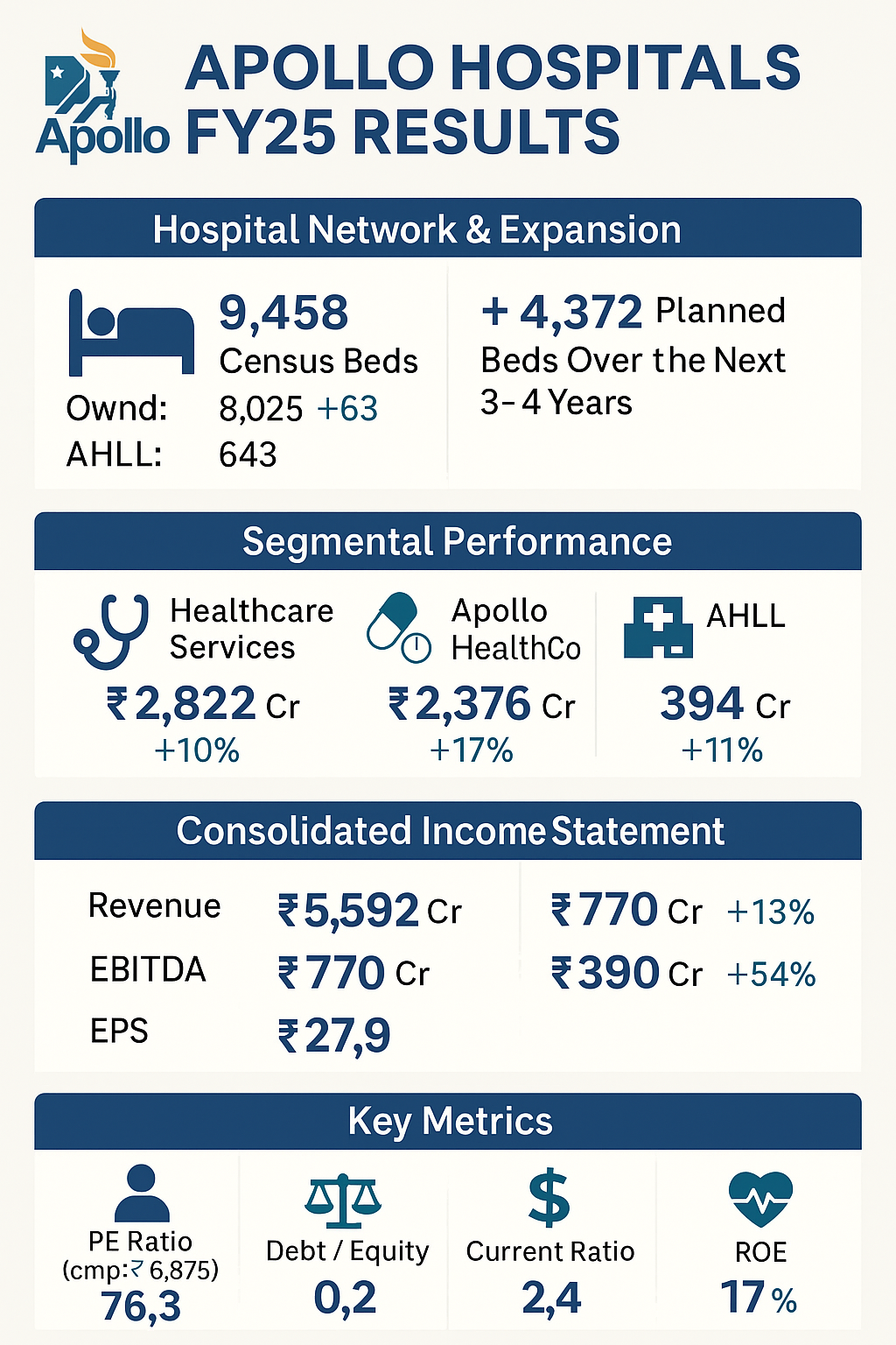 🏥 Apollo Hospitals FY25 Results: Strong Performance Backed by Expansion Plans